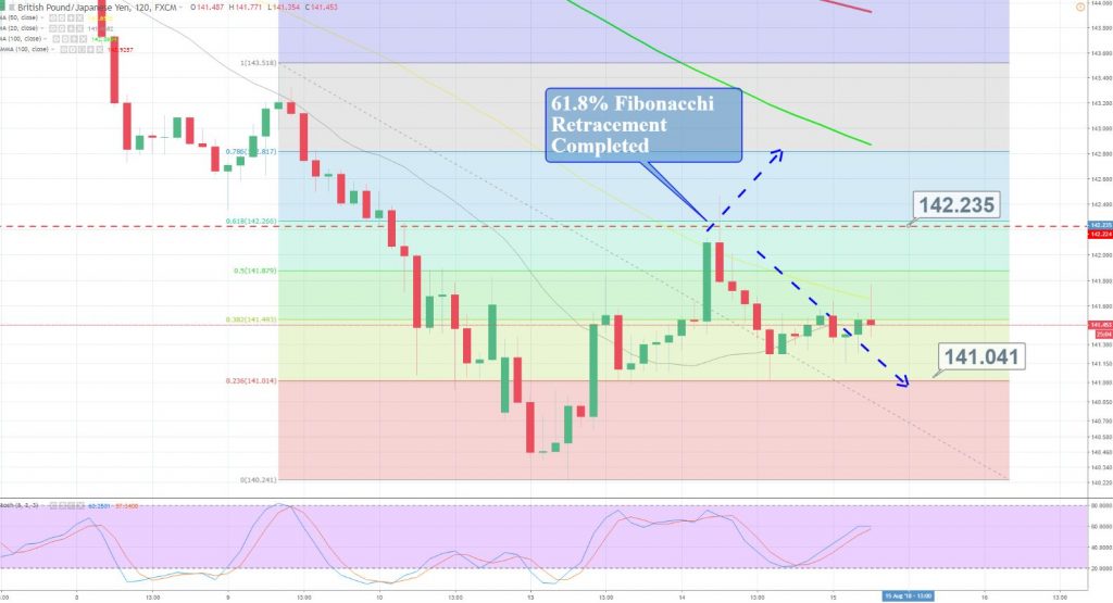 GBP/JPY - 4 Hour Chart 