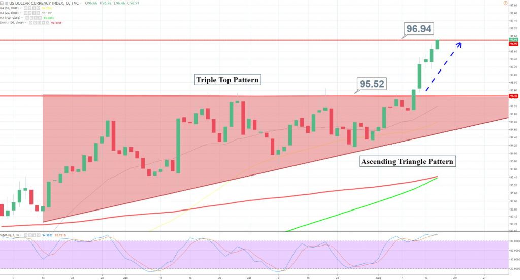 Dollar Index - Daily Chart