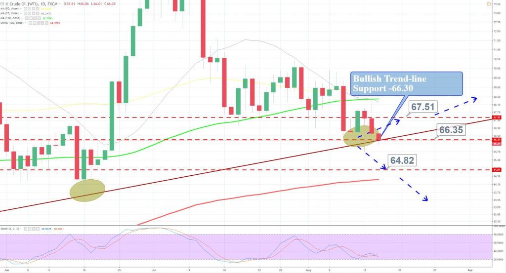 Crude Oil - Daily Chart