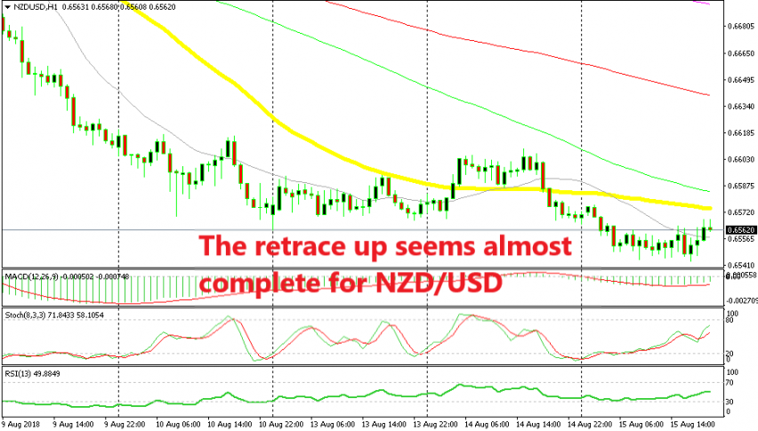 The 50 SMA is waiting above to provide resistance