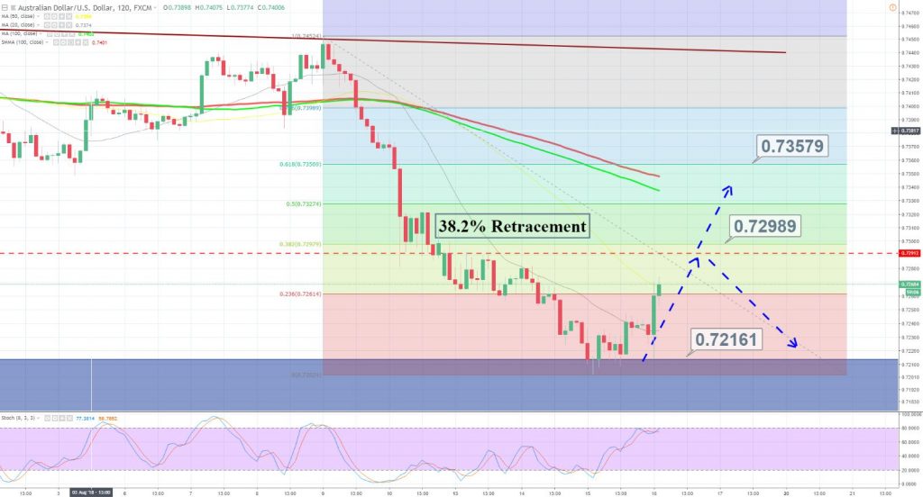 AUD/USD - 120 Min Chart 
