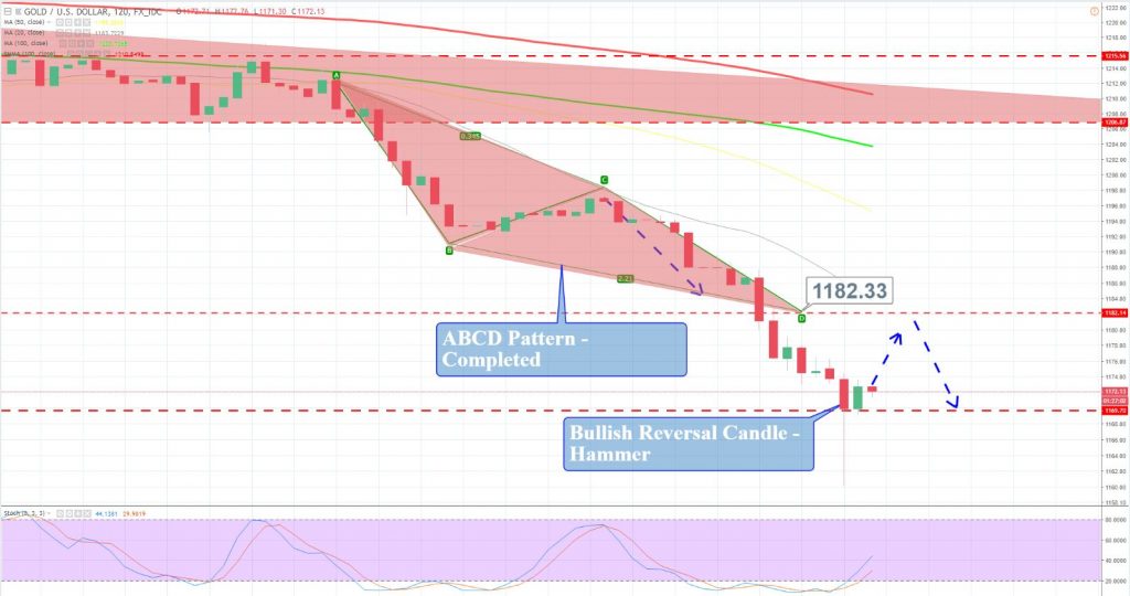Gold - 120 Min Chart 