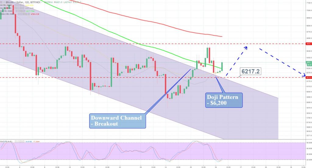 BTC/USD - 120 Mins Chart