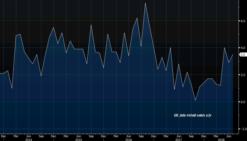 Retail sales are turning bullish again