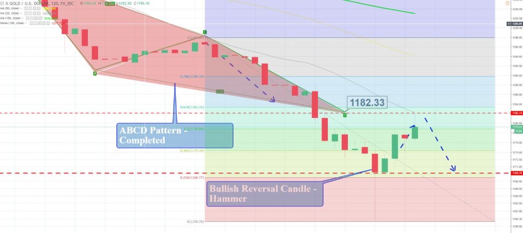 Gold - 4 Hour Chart