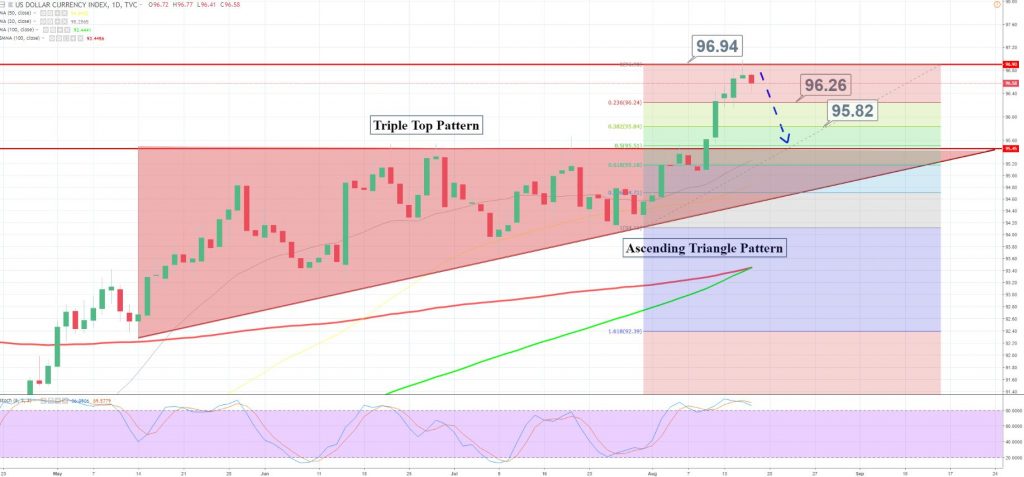 Dollar Index - Daily Chart