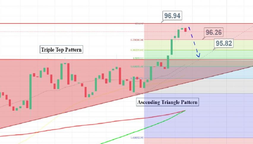 Dollar Index - Daily Chart
