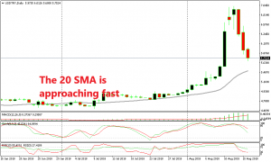Let's see if this pair will reverse when the 20 SMA catches up with the price