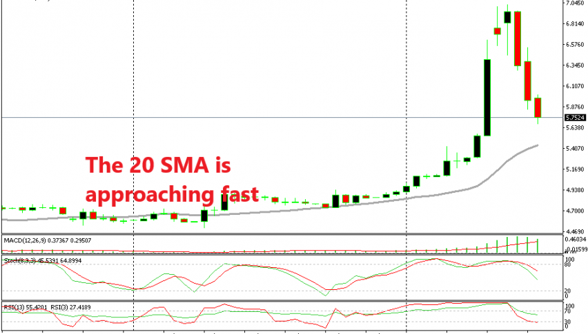 Let's see if this pair will reverse when the 20 SMA catches up with the price