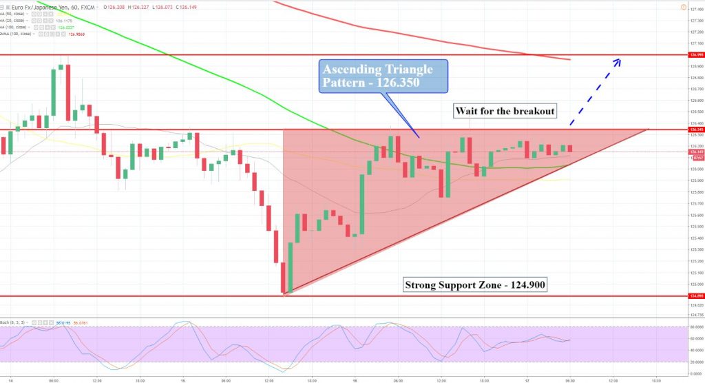 EUR/JPY - Hourly Chart
