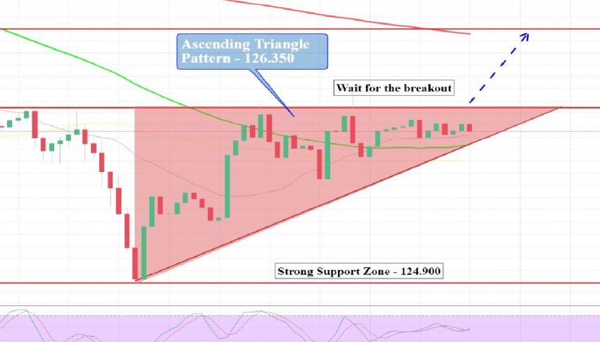 EUR/JPY - Hourly Chart