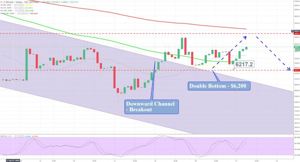 BTC/USD - 2 Hour Chart 