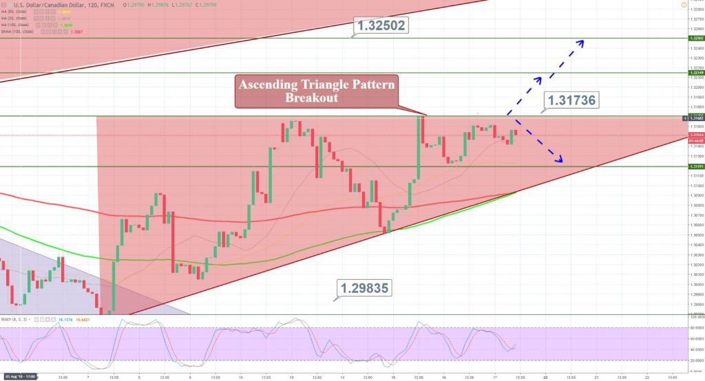 USD/CAD - 120 Min Chart 