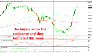 We didn't break the resistance this week