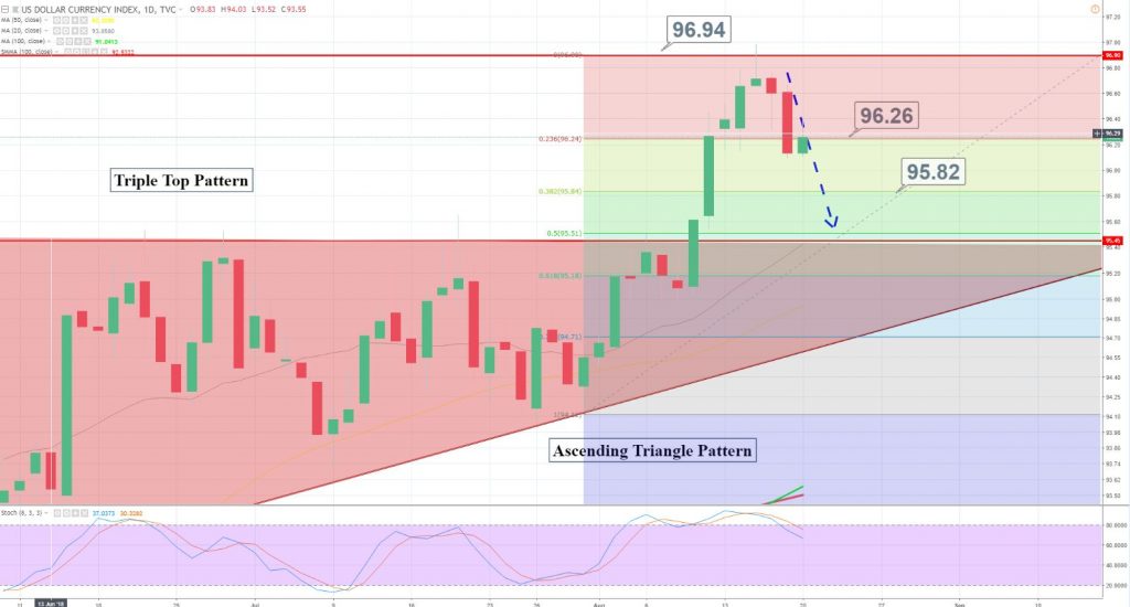 Dollar Index - Daily Chart 