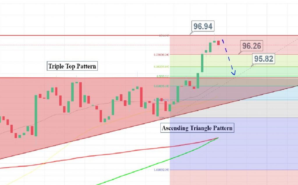 Dollar Index - Daily Chart 