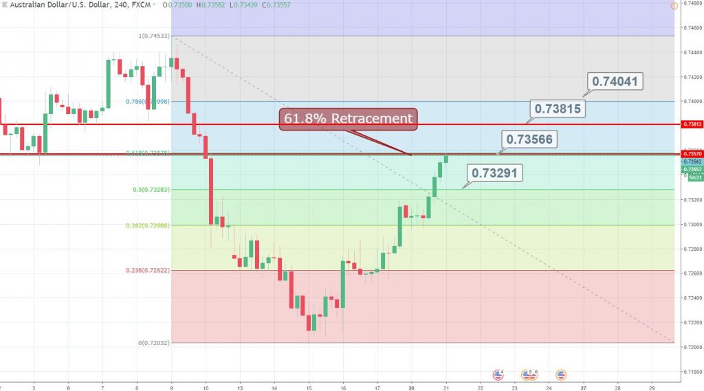 AUD/USD - 4 Hour Chart