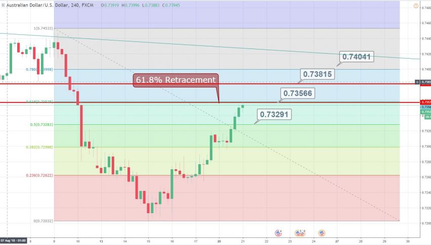 61.8% Retracement Achieved - What's Next?