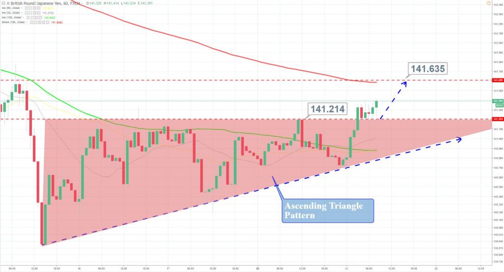 GBP/JPY - Hourly Chart 