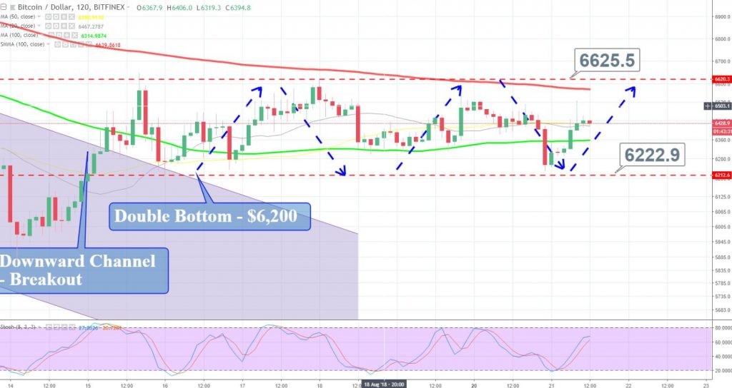 BTC/USD - 2 Hour Chart