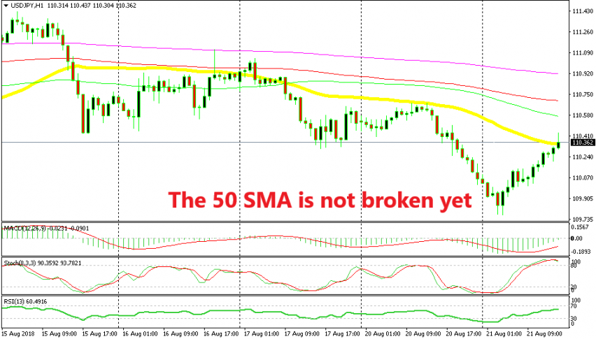 More moving averages are waiting to provide resistance above