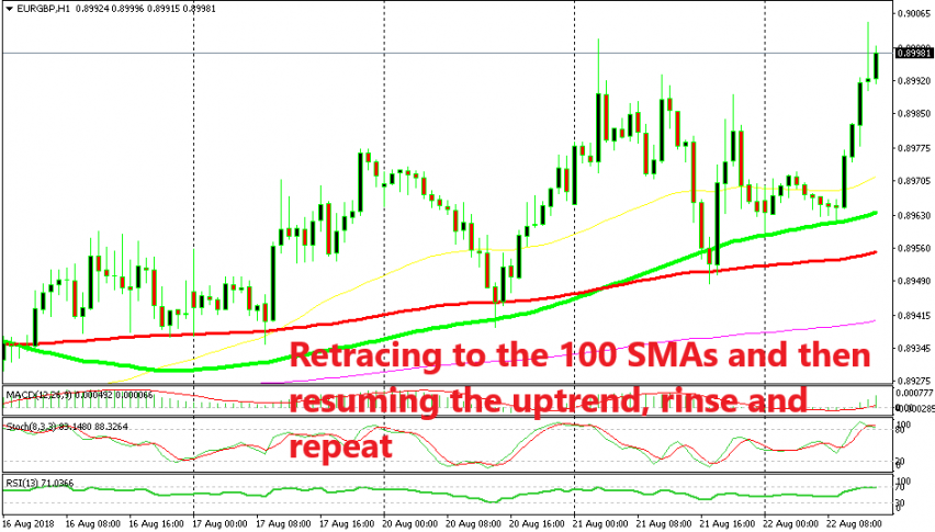 Very predictable price action in EUR/GBP