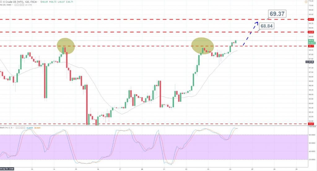 Crude Oil - 120 Min Chart