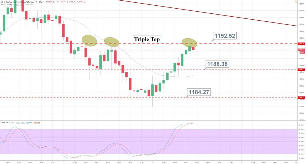 Gold - 2 Hour Chart