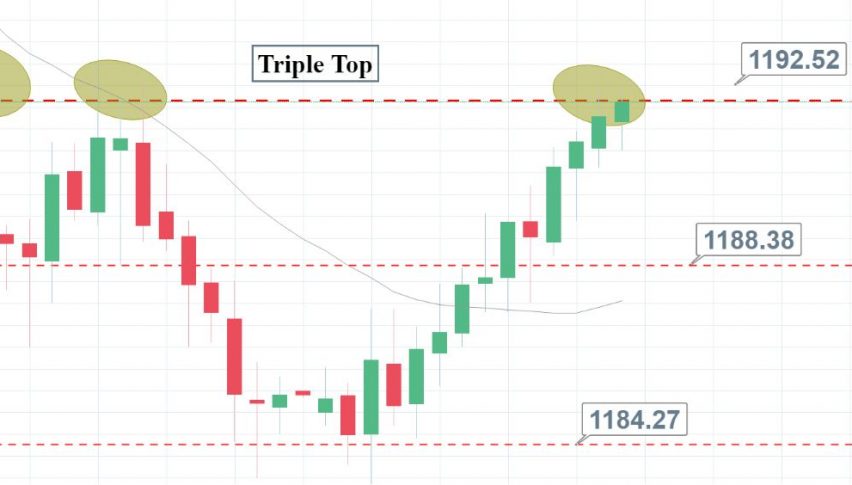 Gold - Triple Top