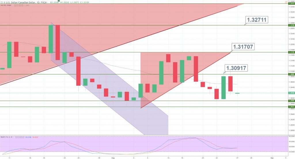 USD/CAD - 4 Hour Chart 