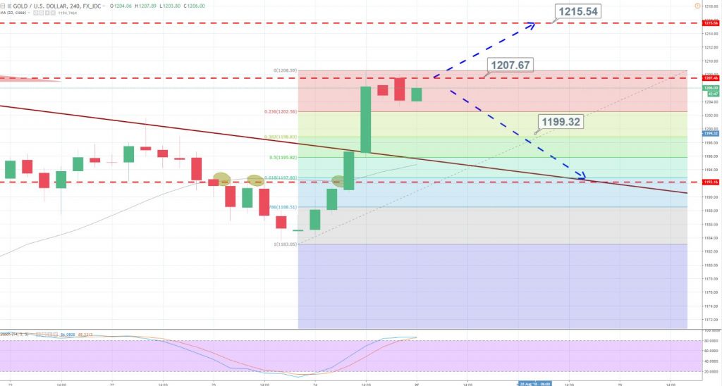 Gold - 240 Min Chart