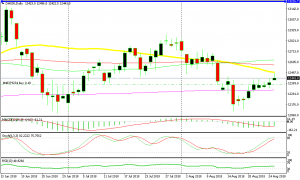 The 50 SMA has finally been broken but there are more moving averages standing above