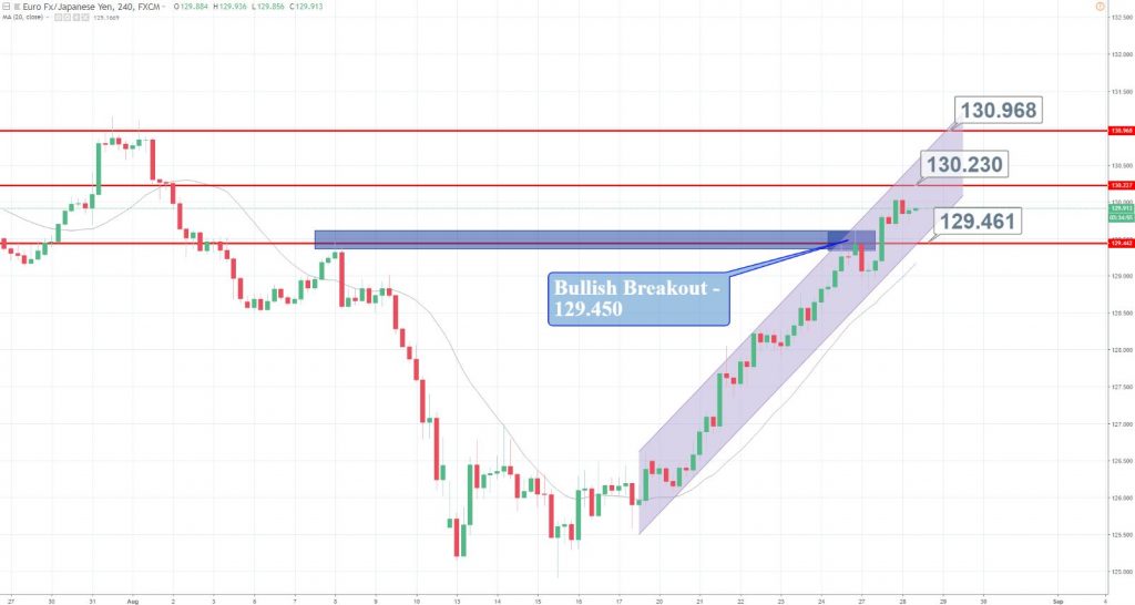 EUR/JPY - 240 Min Chart