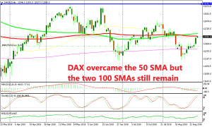 DAX overcame the 50 SMA but the two 100 SMAs still remain