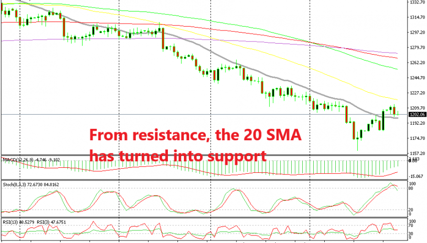 The 20 SMA has been the defining line between trading down or up for Gold