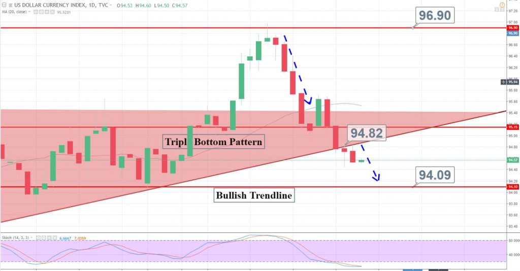Dollar Index - Daily Chart