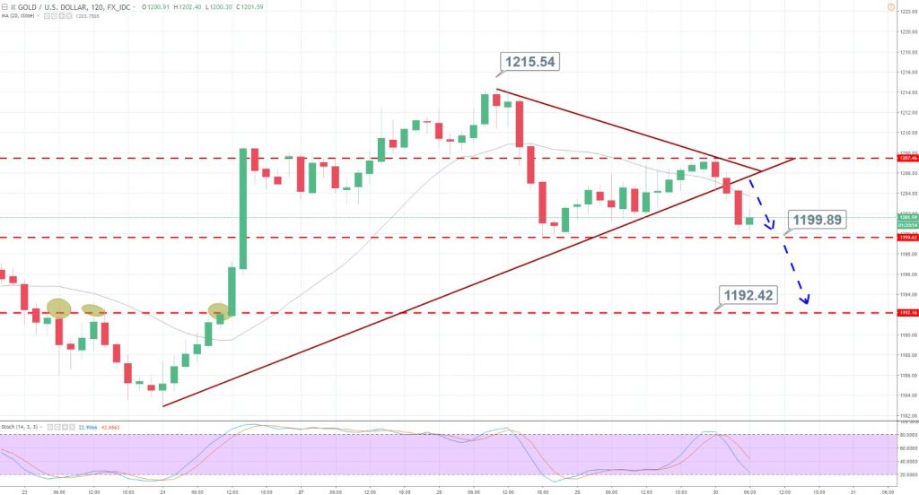 Gold - 2 Hour Chart