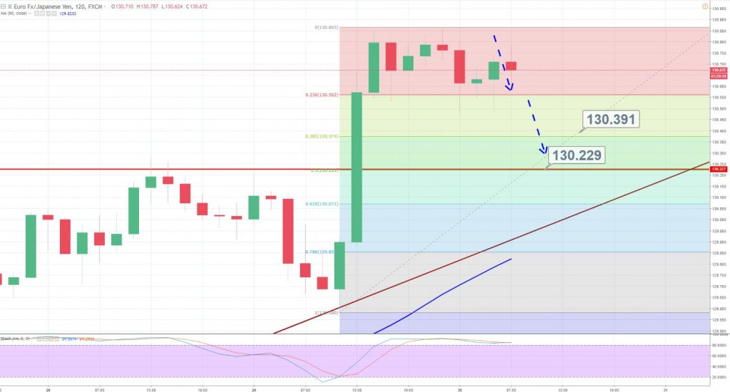 EUR/JPY - 2 Hour Chart