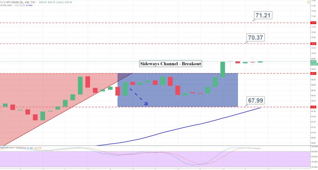 Crude Oil - 4 Hour  Chart
