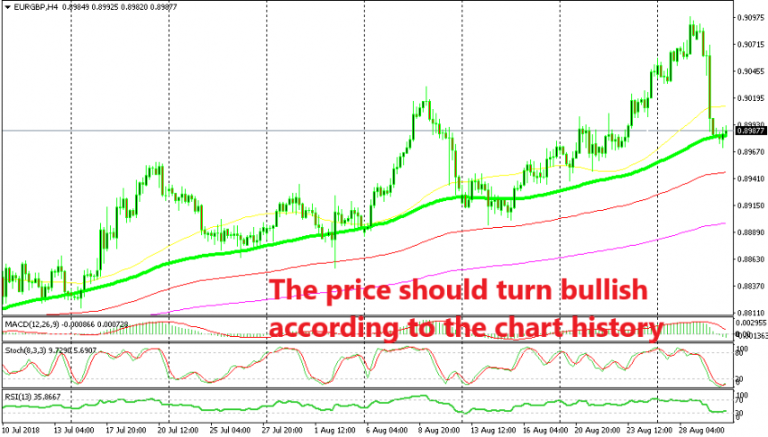Can EUR/GBP pull its head up from here?