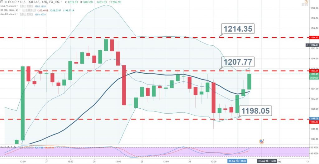 Gold - 180 Min Chart