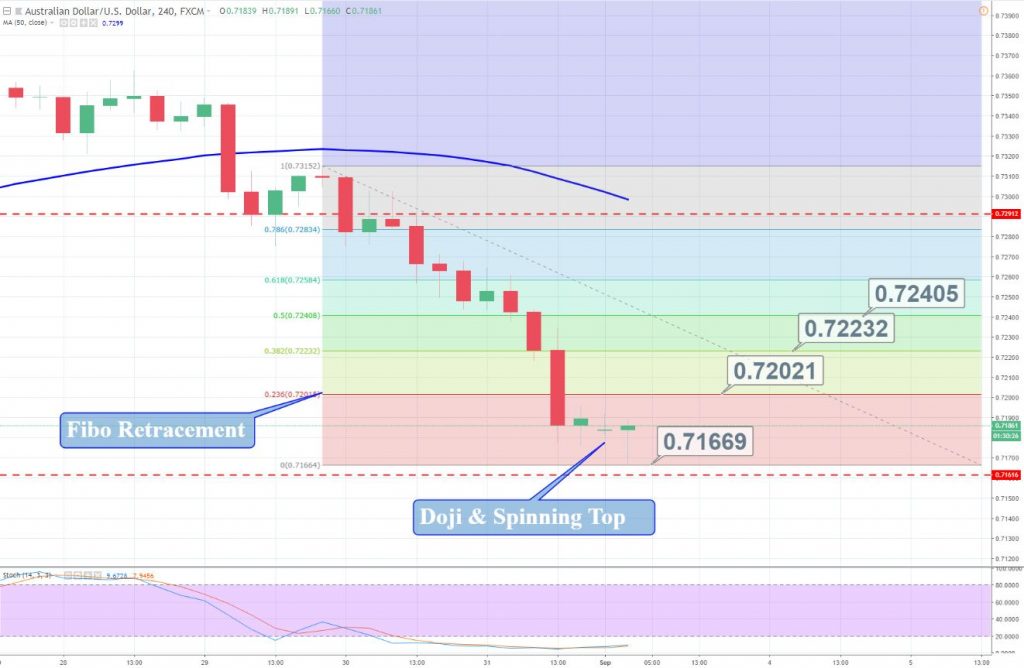 AUD/USD - 4 Hour Chart 
