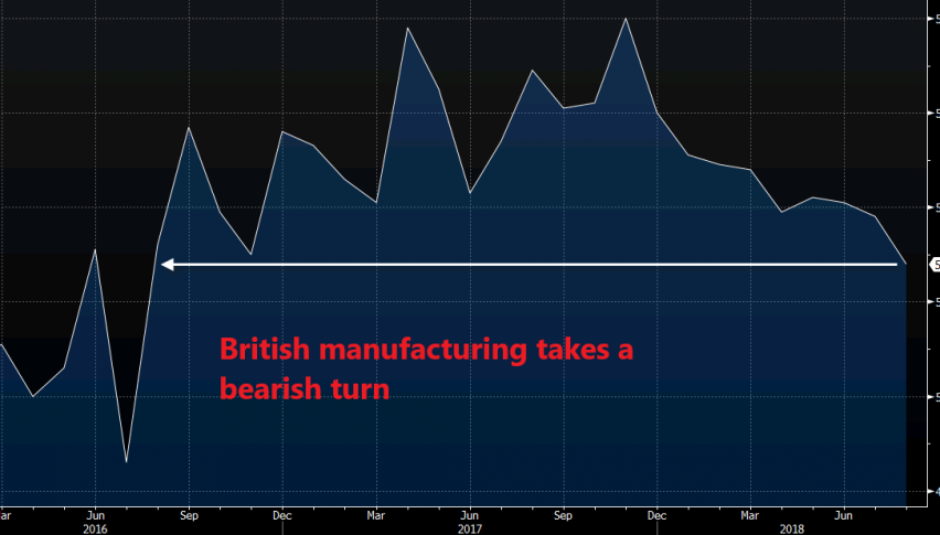UK manufacturing dives to the lowest levels in more than a year