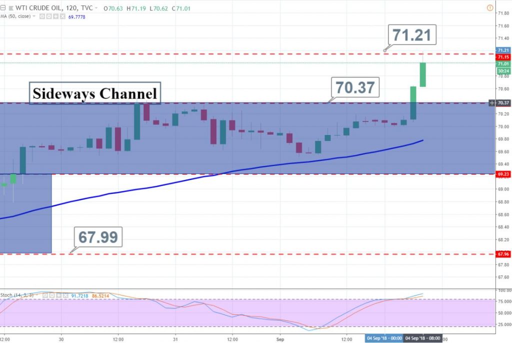 Crude Oil - 2 Hour Chart