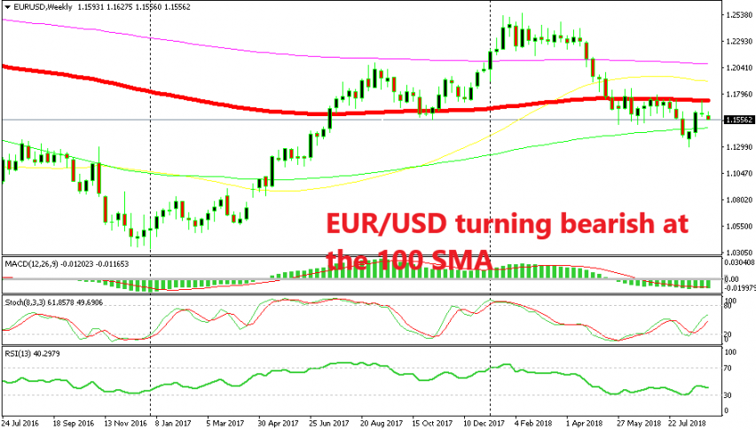 The 100 SMA held pretty well during the pullback