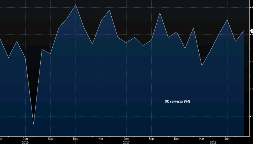 Services take a bullish turn in the UK