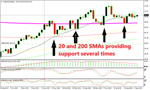Moving averages kept the uptrend in place for crude Oil