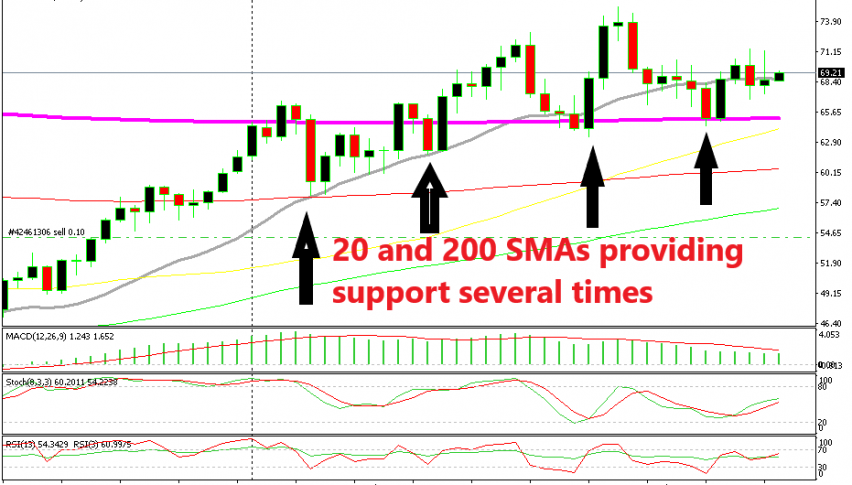 Moving averages kept the uptrend in place for crude Oil