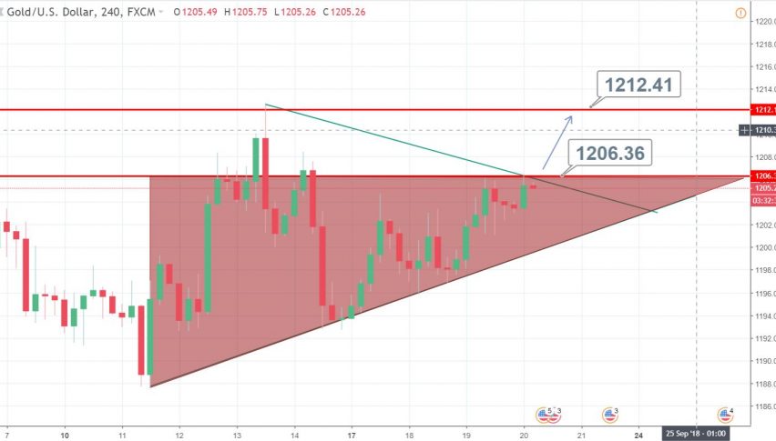 Gold - 4 Hour Chart