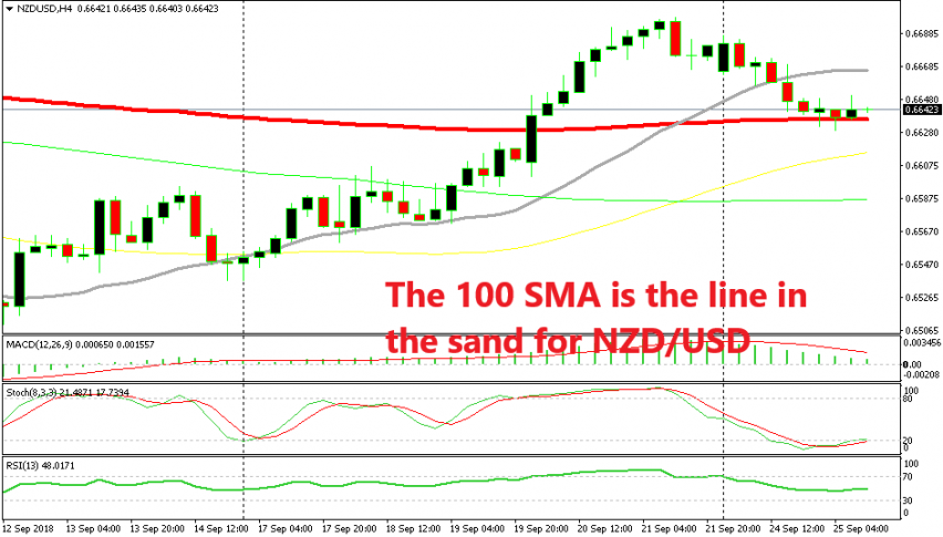 Below the 100 SMA and the bears remain in control, above it and the buyers are in charge